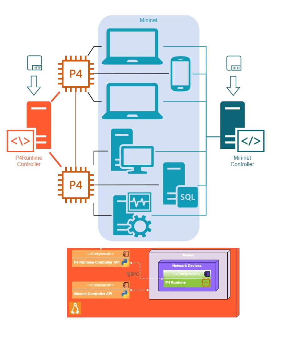 Controlling APIs